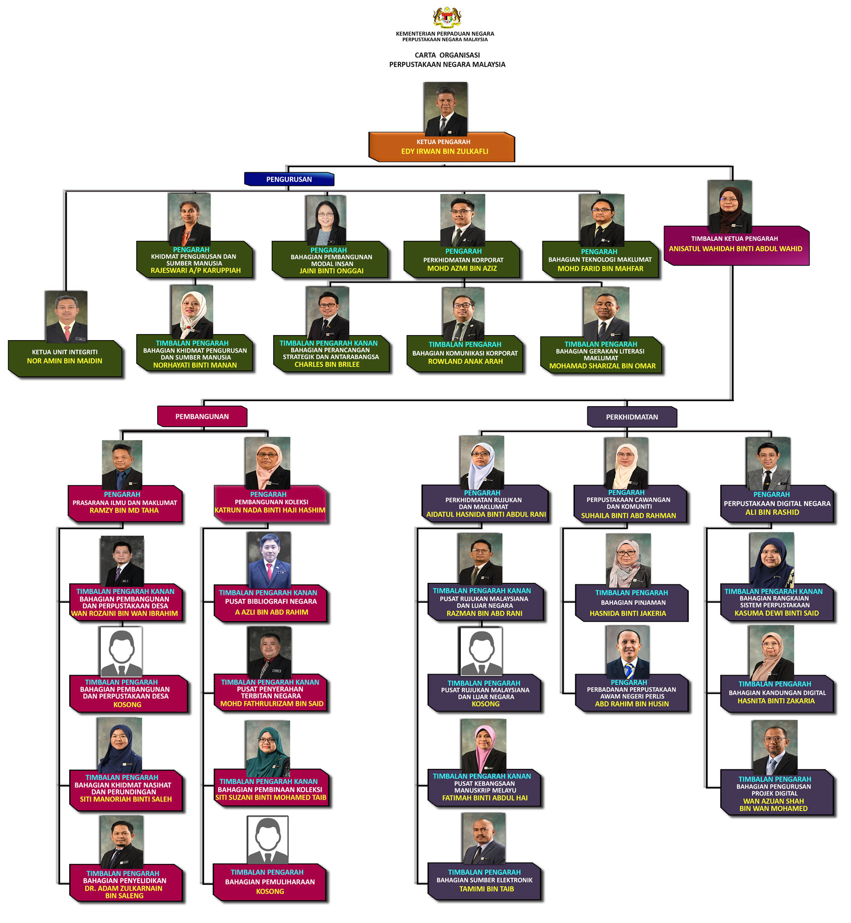 Carta Organisasi PNM